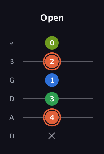 C♯ Major Sharp 9th guitar tab — Open (x 4 3 1 2 0) in Drop C Tuning (CGCFAD) · Capo 2