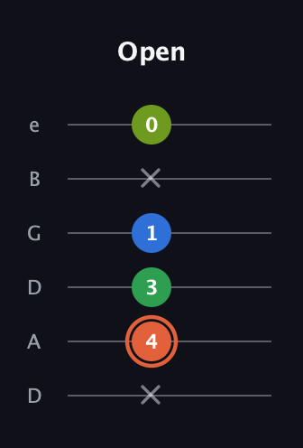 C♯ Major Sharp 9th guitar tab — Open (x 4 3 1 x 0) in Drop C Tuning (CGCFAD) · Capo 2