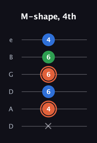 C♯ Major guitar tab — M-shape, 4th (x 4 6 6 6 4) in Drop C Tuning (CGCFAD) · Capo 2