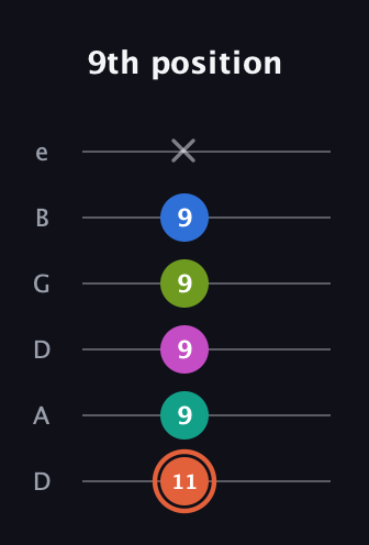 C♯ Minor 11th Sharp 9th guitar tab — 9th position (11 9 9 9 9 x) in Drop C Tuning (CGCFAD) · Capo 2
