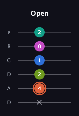 C♯ Minor 11th Sharp 9th guitar tab — Open (x 4 2 1 0 2) in Drop C Tuning (CGCFAD) · Capo 2