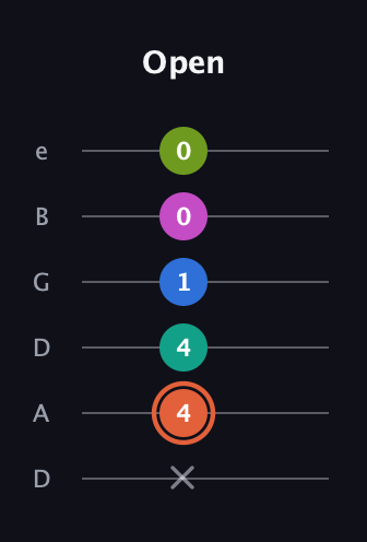 C♯ Minor 11th Sharp 9th guitar tab — Open (x 4 4 1 0 0) in Drop C Tuning (CGCFAD) · Capo 2