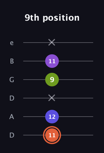 C♯ Minor 6th Sharp 5th guitar tab — 9th position (11 12 x 9 11 x) in Drop C Tuning (CGCFAD) · Capo 2