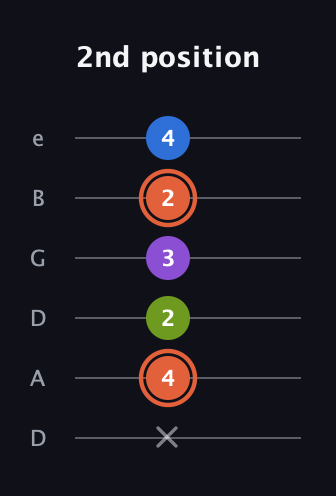 C♯ Minor 6th Sharp 9th guitar tab — 2nd position (x 4 2 3 2 4) in Drop C Tuning (CGCFAD) · Capo 2