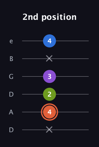 C♯ Minor 6th Sharp 9th guitar tab — 2nd position (x 4 2 3 x 4) in Drop C Tuning (CGCFAD) · Capo 2