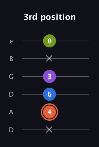 C♯ Minor 6th Sharp 9th guitar tab — 3rd position (x 4 6 3 x 0) in Drop C Tuning (CGCFAD) · Capo 2