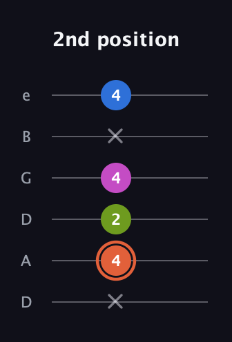 C♯ Minor 7th Sharp 13th guitar tab — 2nd position (x 4 2 4 x 4) in Drop C Tuning (CGCFAD) · Capo 2