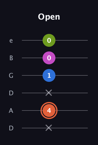 C♯ Minor 7th Sharp 13th guitar tab — Open (x 4 x 1 0 0) in Drop C Tuning (CGCFAD) · Capo 2