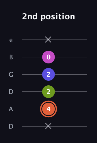 C♯ Minor 7th Sharp 5th guitar tab — 2nd position (x 4 2 2 0 x) in Drop C Tuning (CGCFAD) · Capo 2