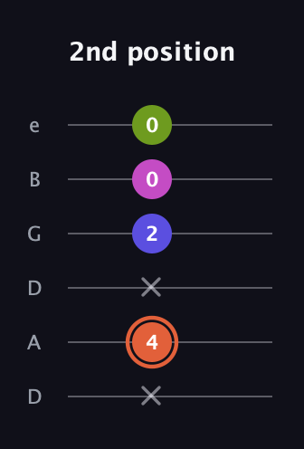 C♯ Minor 7th Sharp 5th guitar tab — 2nd position (x 4 x 2 0 0) in Drop C Tuning (CGCFAD) · Capo 2