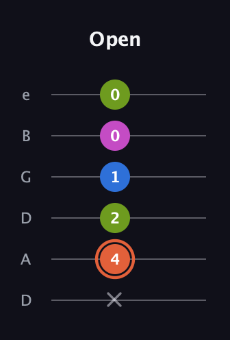 C♯ Minor 7th Sharp 9th guitar tab — Open (x 4 2 1 0 0) in Drop C Tuning (CGCFAD) · Capo 2