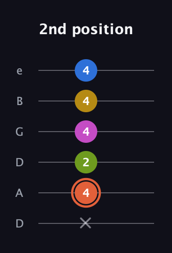 C♯ Minor 9th Sharp 13th guitar tab — 2nd position (x 4 2 4 4 4) in Drop C Tuning (CGCFAD) · Capo 2