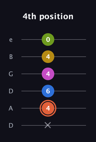 C♯ Minor 9th Sharp 13th guitar tab — 4th position (x 4 6 4 4 0) in Drop C Tuning (CGCFAD) · Capo 2