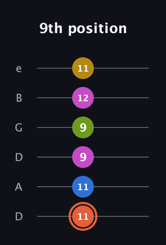 C♯ Minor 9th Sharp 13th guitar tab — 9th position (11 11 9 9 12 11) in Drop C Tuning (CGCFAD) · Capo 2