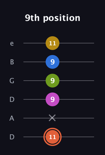C♯ Minor 9th Sharp 13th guitar tab — 9th position (11 x 9 9 9 11) in Drop C Tuning (CGCFAD) · Capo 2
