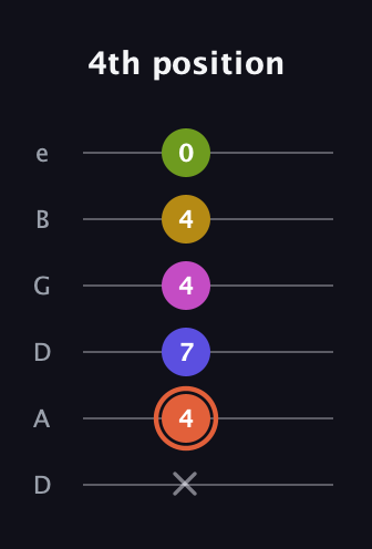 C♯ Minor 9th Sharp 5th guitar tab — 4th position (x 4 7 4 4 0) in Drop C Tuning (CGCFAD) · Capo 2