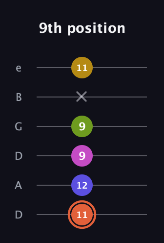 C♯ Minor 9th Sharp 5th guitar tab — 9th position (11 12 9 9 x 11) in Drop C Tuning (CGCFAD) · Capo 2
