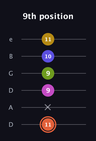 C♯ Minor 9th Sharp 5th guitar tab — 9th position (11 x 9 9 10 11) in Drop C Tuning (CGCFAD) · Capo 2