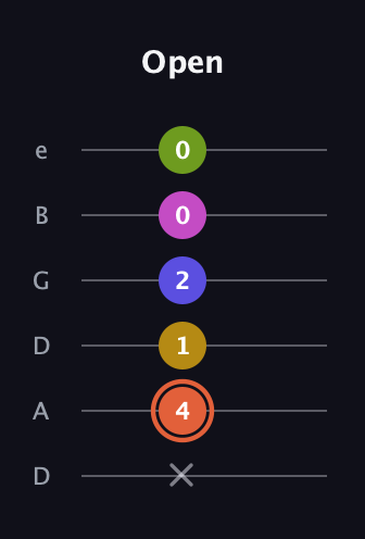 C♯ Minor 9th Sharp 5th guitar tab — Open (x 4 1 2 0 0) in Drop C Tuning (CGCFAD) · Capo 2