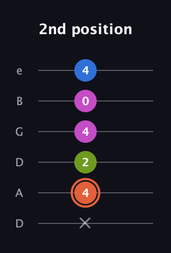 C♯ Minor Sharp 13th guitar tab — 2nd position (x 4 2 4 0 4) in Drop C Tuning (CGCFAD) · Capo 2