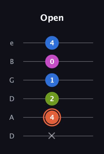 C♯ Minor Sharp 13th guitar tab — Open (x 4 2 1 0 4) in Drop C Tuning (CGCFAD) · Capo 2