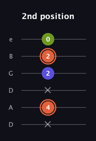 C♯ Minor Sharp 5th guitar tab — 2nd position (x 4 x 2 2 0) in Drop C Tuning (CGCFAD) · Capo 2