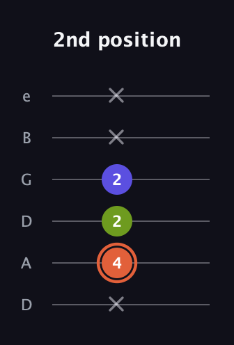 C♯ Minor Sharp 5th guitar tab — 2nd position (x 4 2 2 x x) in Drop C Tuning (CGCFAD) · Capo 2