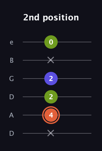 C♯ Minor Sharp 5th guitar tab — 2nd position (x 4 2 2 x 0) in Drop C Tuning (CGCFAD) · Capo 2