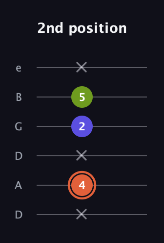 C♯ Minor Sharp 5th guitar tab — 2nd position (x 4 x 2 5 x) in Drop C Tuning (CGCFAD) · Capo 2