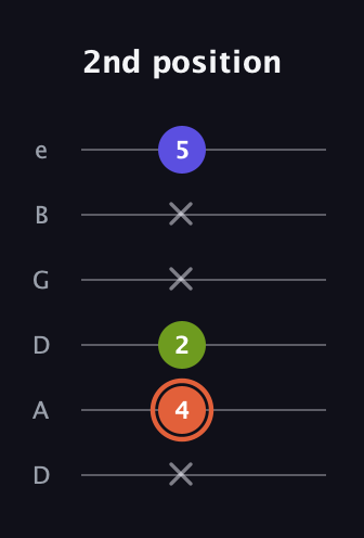 C♯ Minor Sharp 5th guitar tab — 2nd position (x 4 2 x x 5) in Drop C Tuning (CGCFAD) · Capo 2