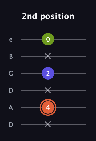 C♯ Minor Sharp 5th guitar tab — 2nd position (x 4 x 2 x 0) in Drop C Tuning (CGCFAD) · Capo 2