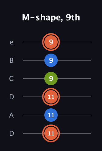 C♯ Minor Sharp 9th guitar tab — M-shape, 9th (11 11 11 9 9 9) in Drop C Tuning (CGCFAD) · Capo 2