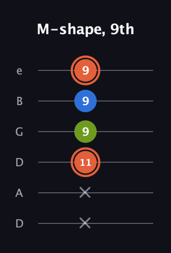 C♯ Minor Sharp 9th guitar tab — M-shape, 9th (x x 11 9 9 9) in Drop C Tuning (CGCFAD) · Capo 2