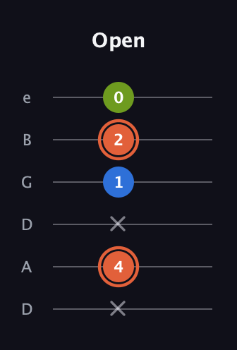 C♯ Minor Sharp 9th guitar tab — Open (x 4 x 1 2 0) in Drop C Tuning (CGCFAD) · Capo 2