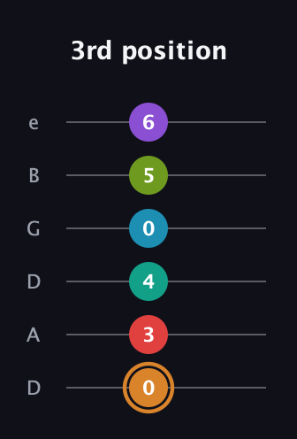 D Augmented 11th Sharp 13th guitar tab — 3rd position (0 3 4 0 5 6) in Drop C Tuning (CGCFAD) · Capo 2