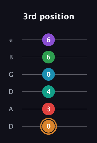 D Augmented 11th Sharp 9th guitar tab — 3rd position (0 3 4 0 6 6) in Drop C Tuning (CGCFAD) · Capo 2