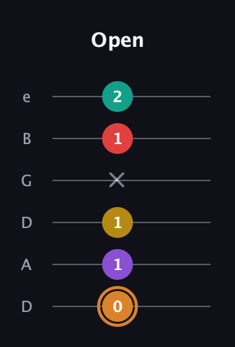 D Augmented 7th Flat 9th guitar tab — Open (0 1 1 x 1 2) in Drop C Tuning (CGCFAD) · Capo 2