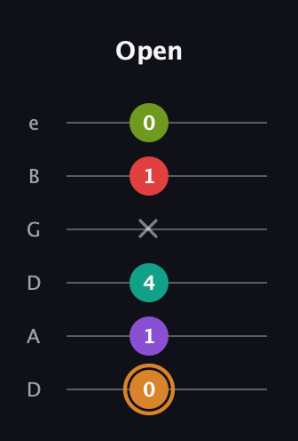 D Augmented 9th Sharp 13th guitar tab — Open (0 1 4 x 1 0) in Drop C Tuning (CGCFAD) · Capo 2