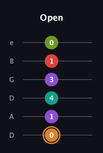 D Augmented 9th Sharp 13th guitar tab — Open (0 1 4 3 1 0) in Drop C Tuning (CGCFAD) · Capo 2