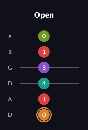 D Augmented 9th Sharp 13th guitar tab — Open (0 3 4 3 1 0) in Drop C Tuning (CGCFAD) · Capo 2