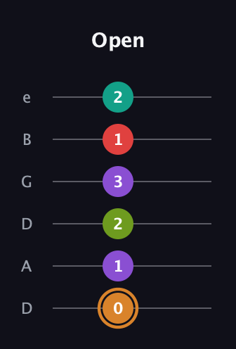 D Augmented 9th Sharp 13th guitar tab — Open (0 1 2 3 1 2) in Drop C Tuning (CGCFAD) · Capo 2