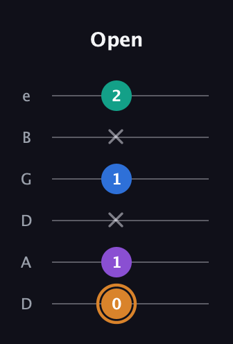 D Augmented Flat 5th guitar tab — Open (0 1 x 1 x 2) in Drop C Tuning (CGCFAD) · Capo 2