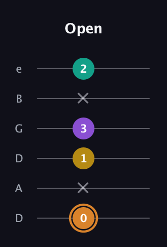 D Augmented Flat 9th guitar tab — Open (0 x 1 3 x 2) in Drop C Tuning (CGCFAD) · Capo 2