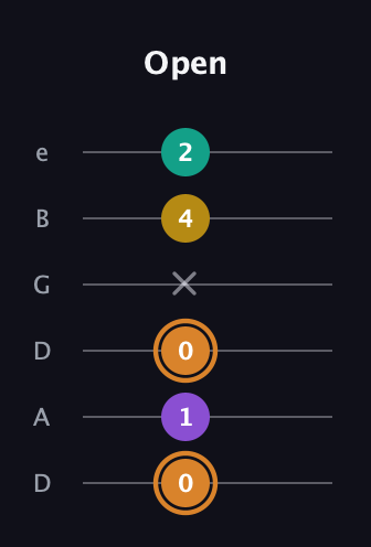 D Augmented Flat 9th guitar tab — Open (0 1 0 x 4 2) in Drop C Tuning (CGCFAD) · Capo 2