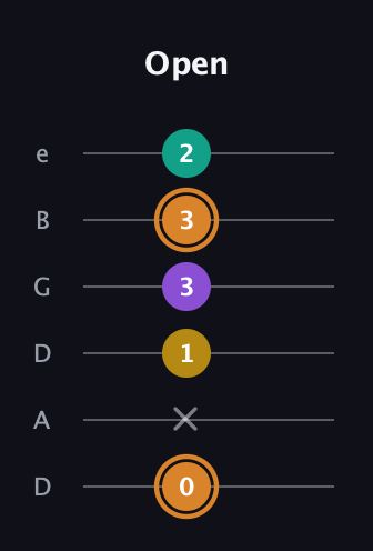 D Augmented Flat 9th guitar tab — Open (0 x 1 3 3 2) in Drop C Tuning (CGCFAD) · Capo 2
