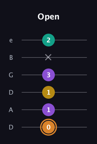 D Augmented Flat 9th guitar tab — Open (0 1 1 3 x 2) in Drop C Tuning (CGCFAD) · Capo 2