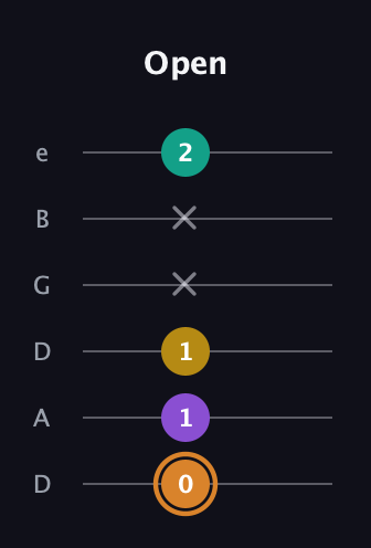 D Augmented Flat 9th guitar tab — Open (0 1 1 x x 2) in Drop C Tuning (CGCFAD) · Capo 2