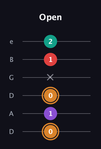 D Augmented Sharp 13th guitar tab — Open (0 1 0 x 1 2) in Drop C Tuning (CGCFAD) · Capo 2