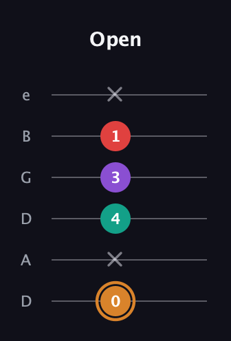 D Augmented Sharp 13th guitar tab — Open (0 x 4 3 1 x) in Drop C Tuning (CGCFAD) · Capo 2