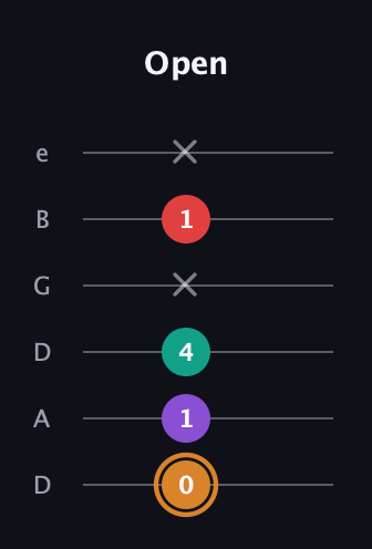 D Augmented Sharp 13th guitar tab — Open (0 1 4 x 1 x) in Drop C Tuning (CGCFAD) · Capo 2